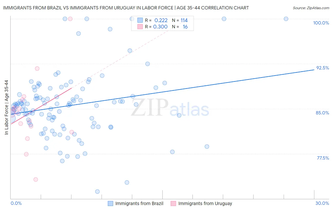 Immigrants from Brazil vs Immigrants from Uruguay In Labor Force | Age 35-44