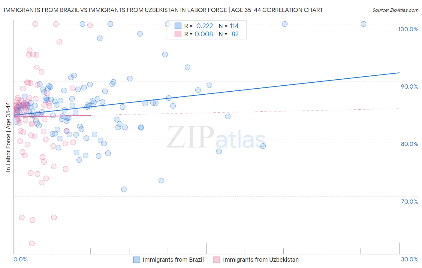 Immigrants from Brazil vs Immigrants from Uzbekistan In Labor Force | Age 35-44