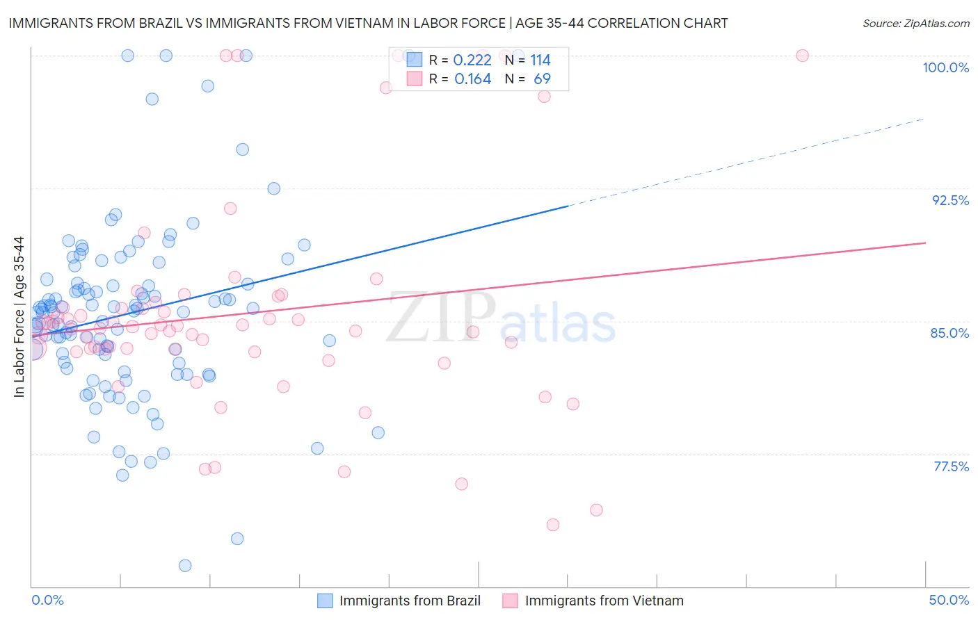 Immigrants from Brazil vs Immigrants from Vietnam In Labor Force | Age 35-44