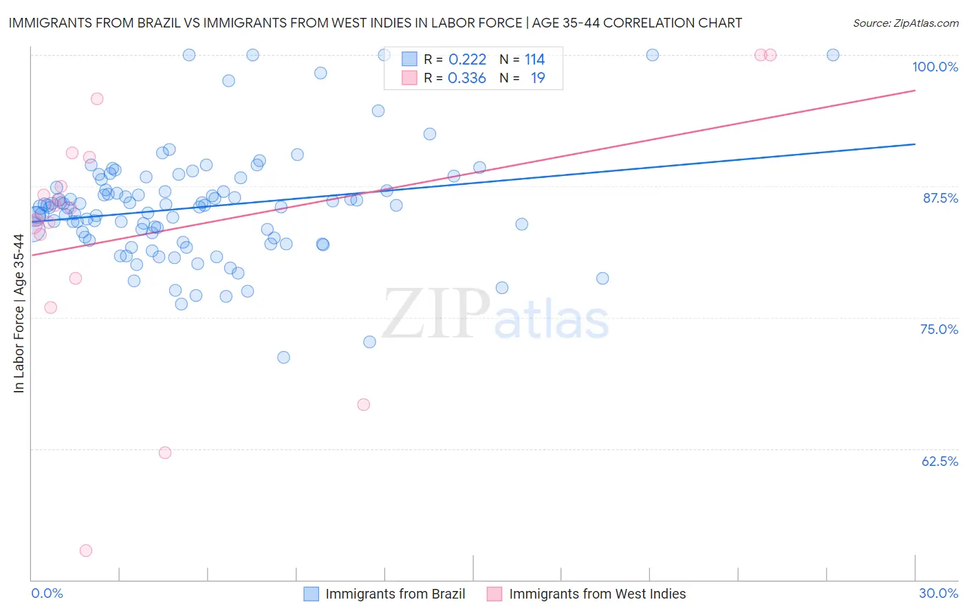 Immigrants from Brazil vs Immigrants from West Indies In Labor Force | Age 35-44