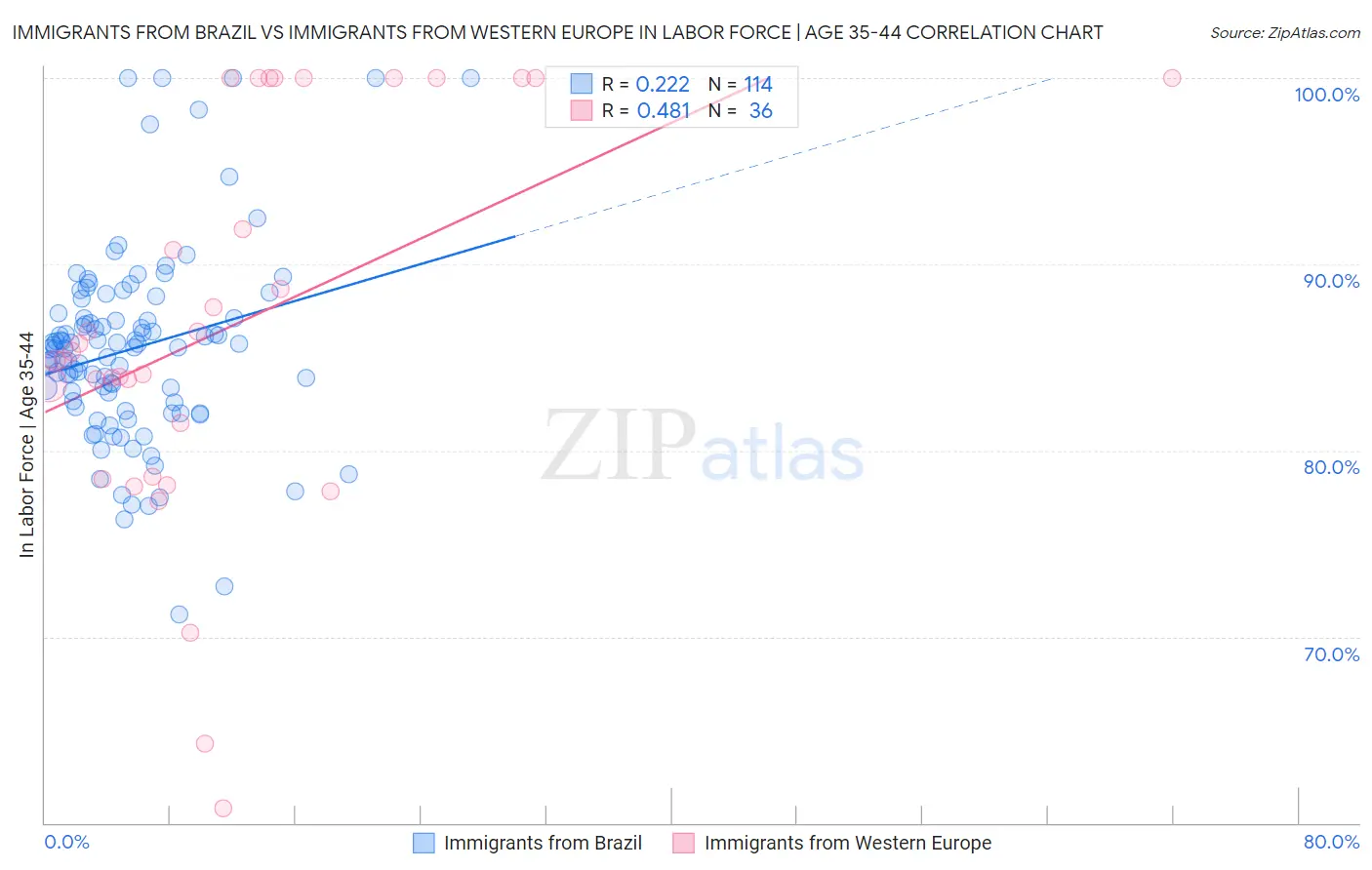 Immigrants from Brazil vs Immigrants from Western Europe In Labor Force | Age 35-44