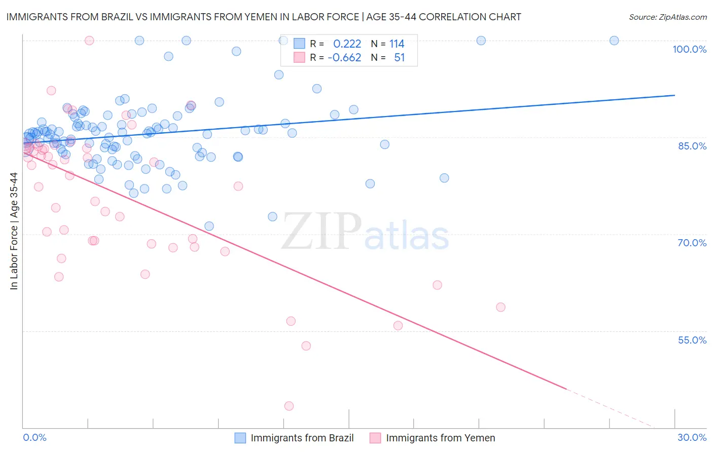 Immigrants from Brazil vs Immigrants from Yemen In Labor Force | Age 35-44
