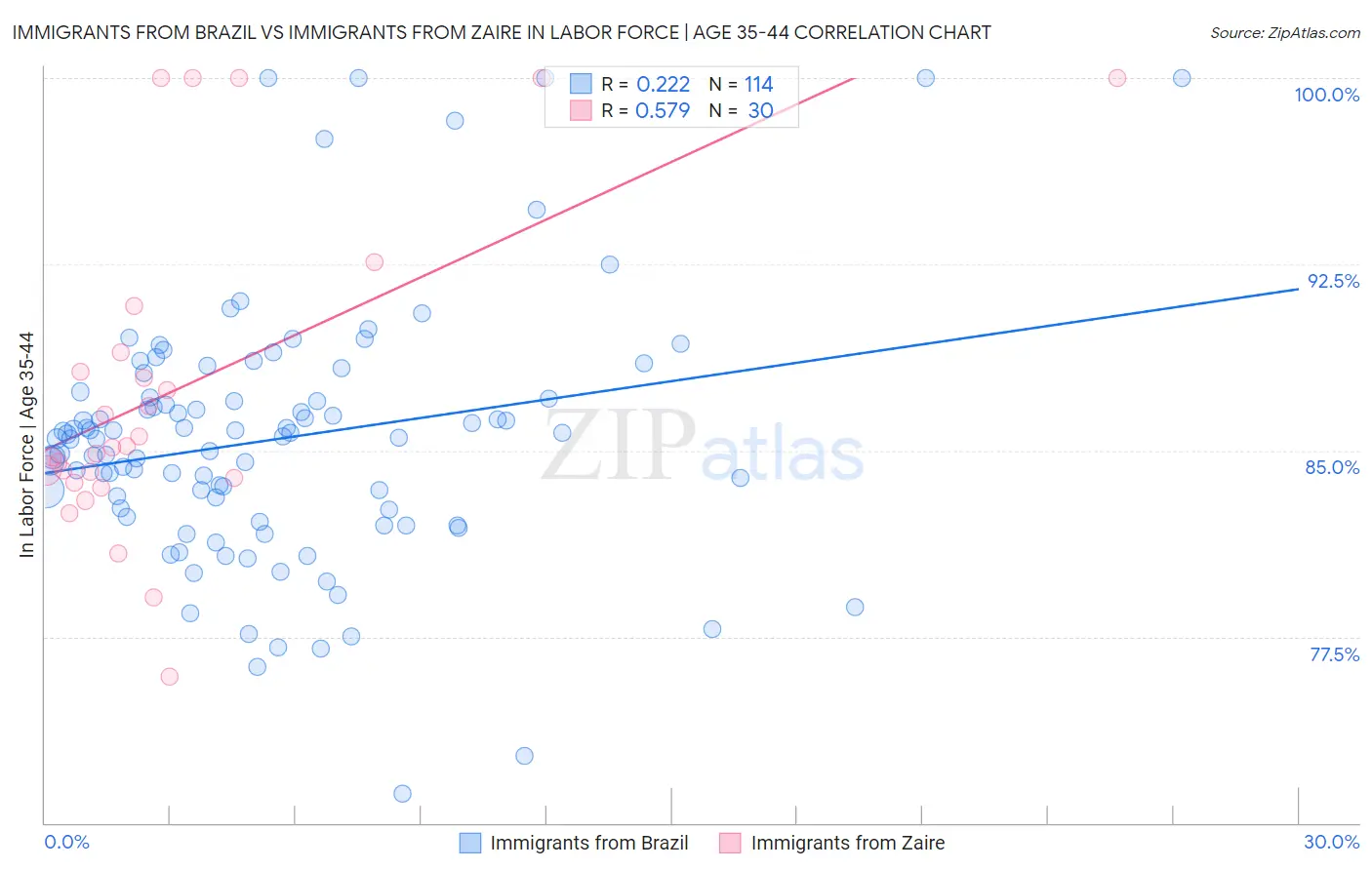 Immigrants from Brazil vs Immigrants from Zaire In Labor Force | Age 35-44