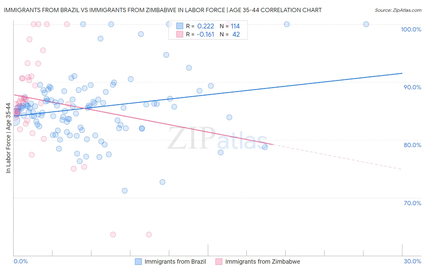 Immigrants from Brazil vs Immigrants from Zimbabwe In Labor Force | Age 35-44