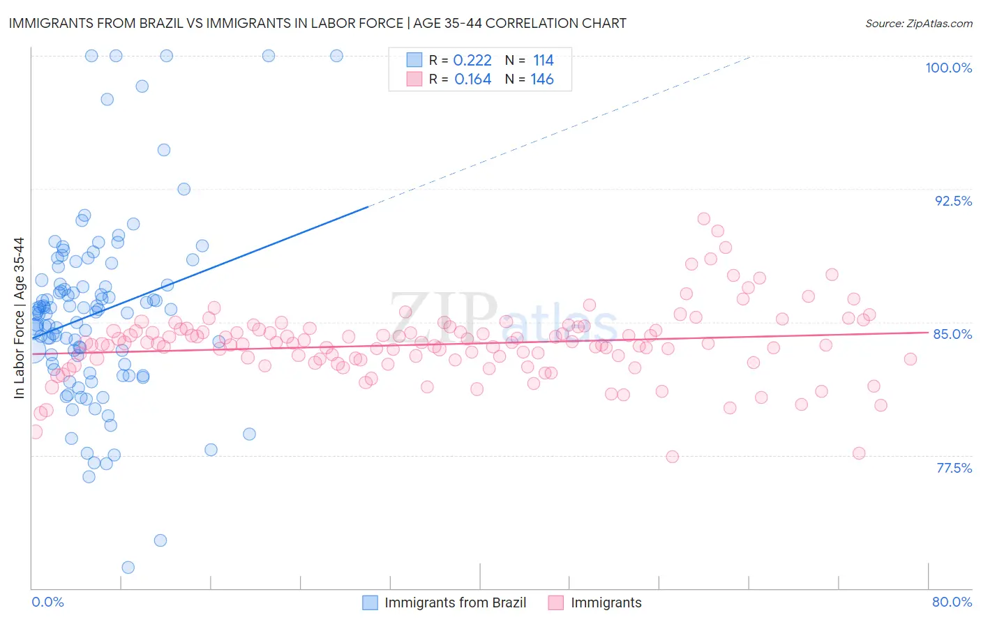 Immigrants from Brazil vs Immigrants In Labor Force | Age 35-44