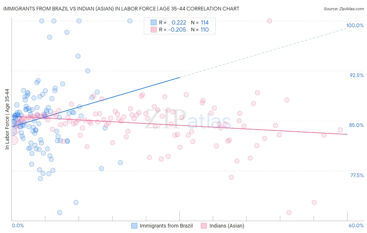 Immigrants from Brazil vs Indian (Asian) In Labor Force | Age 35-44