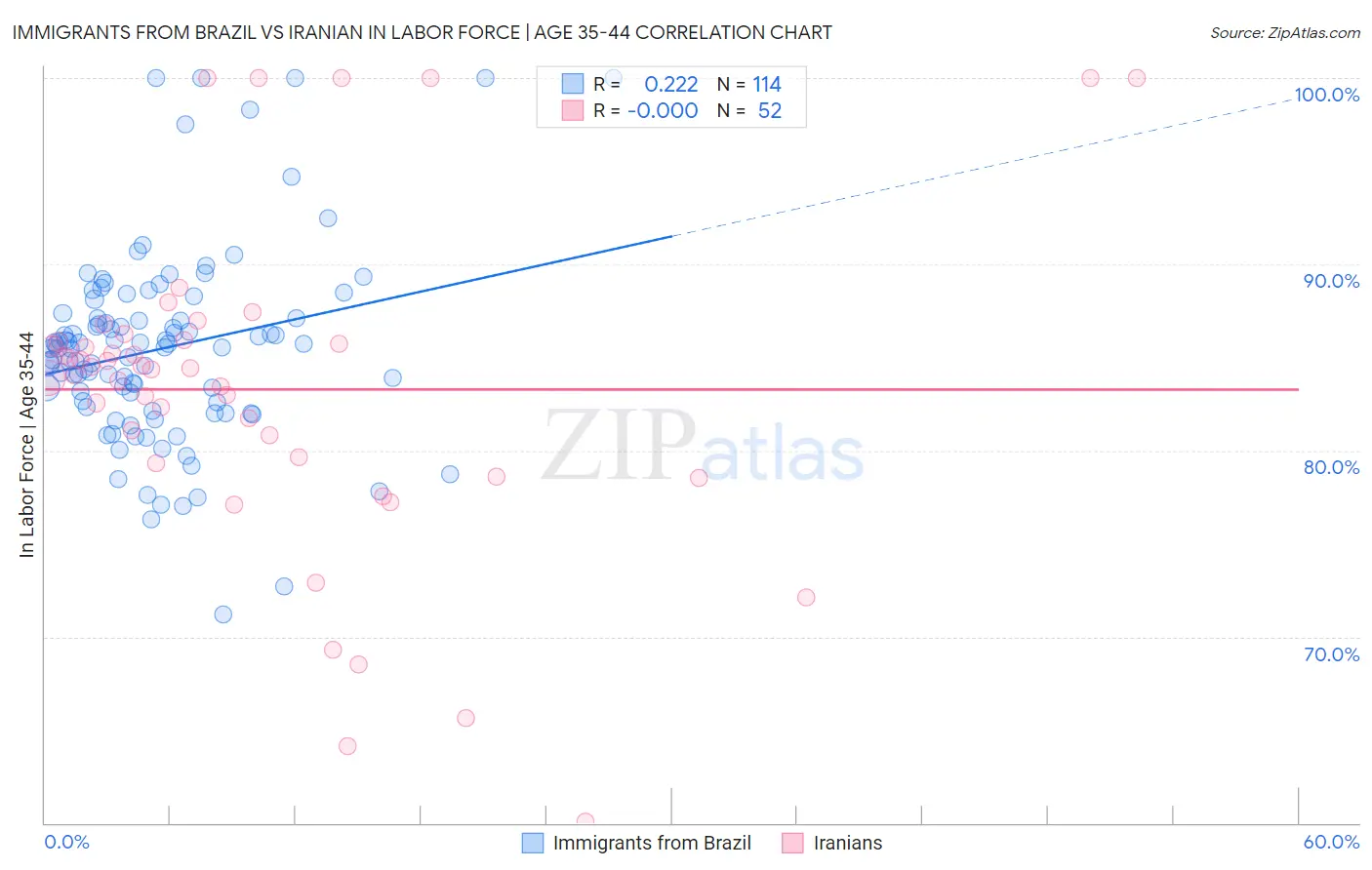 Immigrants from Brazil vs Iranian In Labor Force | Age 35-44