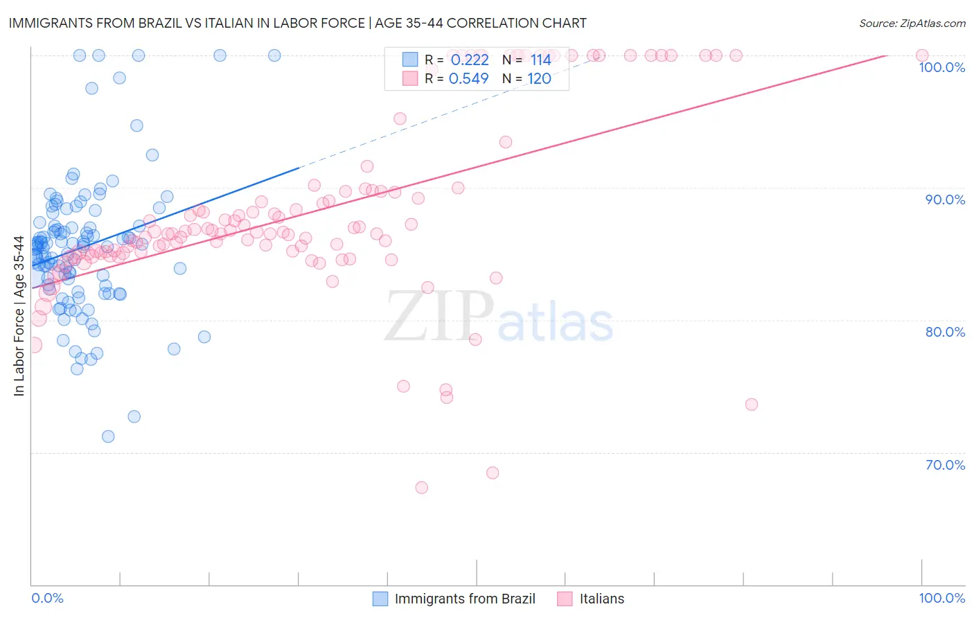 Immigrants from Brazil vs Italian In Labor Force | Age 35-44