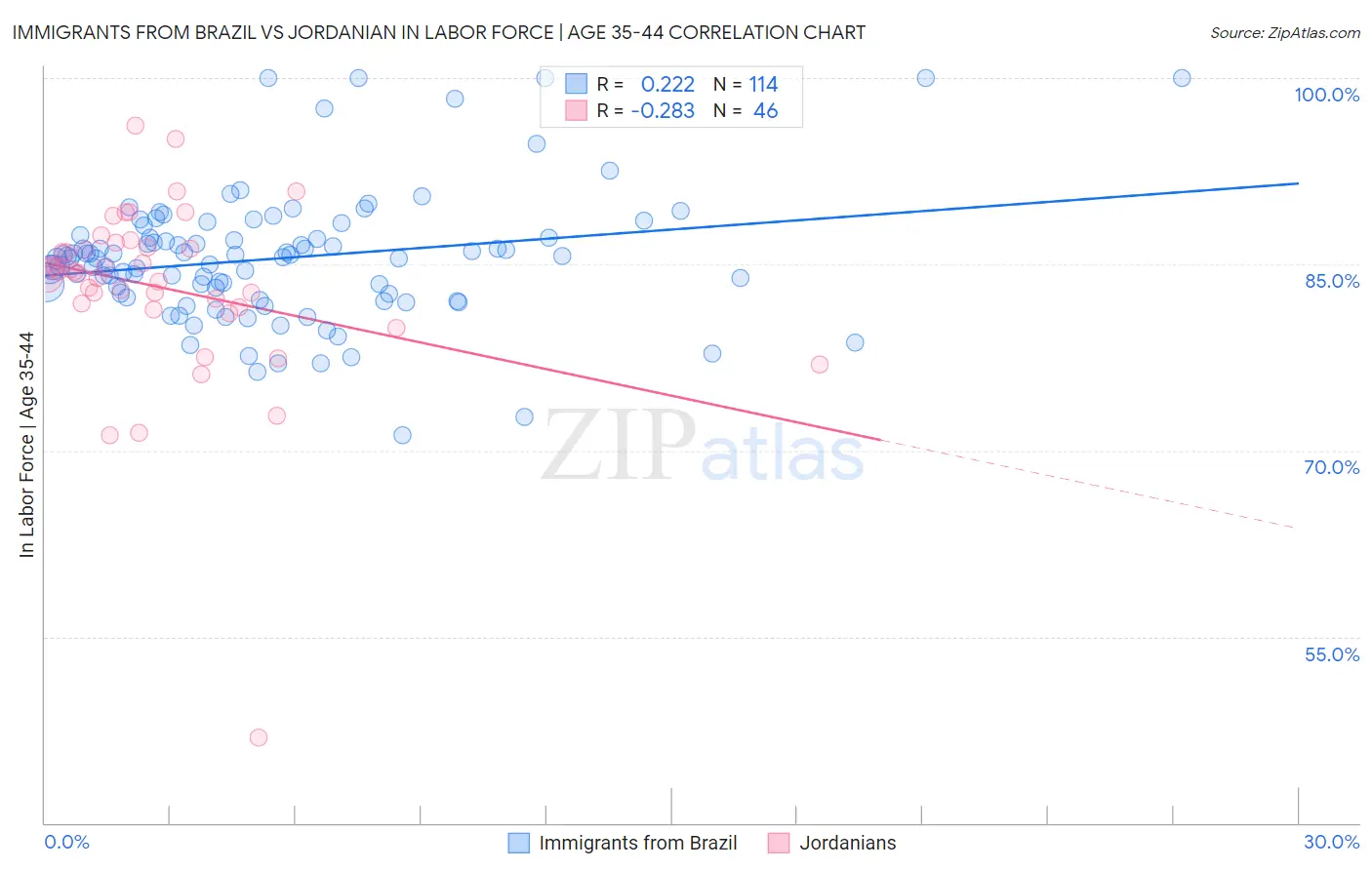 Immigrants from Brazil vs Jordanian In Labor Force | Age 35-44