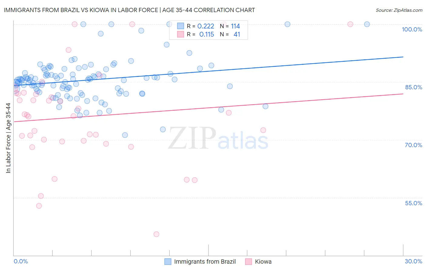 Immigrants from Brazil vs Kiowa In Labor Force | Age 35-44