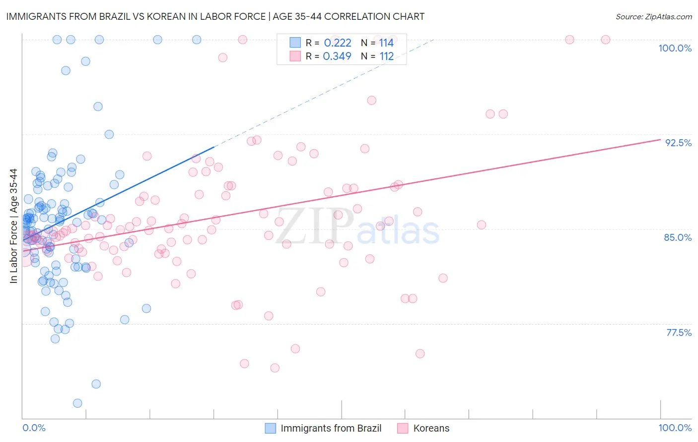 Immigrants from Brazil vs Korean In Labor Force | Age 35-44
