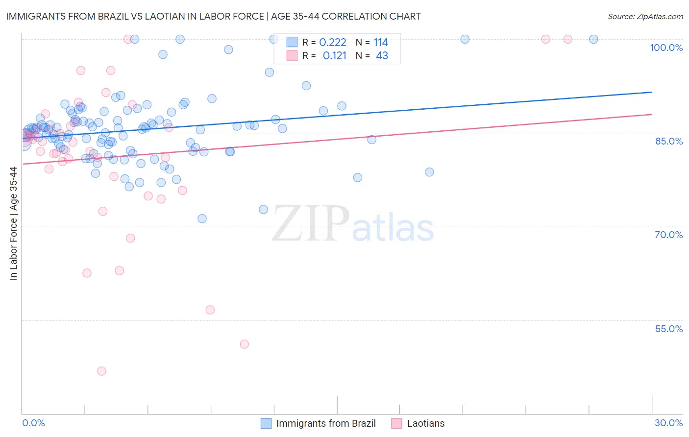 Immigrants from Brazil vs Laotian In Labor Force | Age 35-44