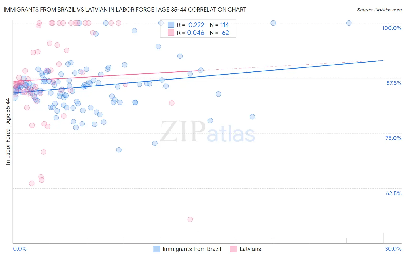 Immigrants from Brazil vs Latvian In Labor Force | Age 35-44