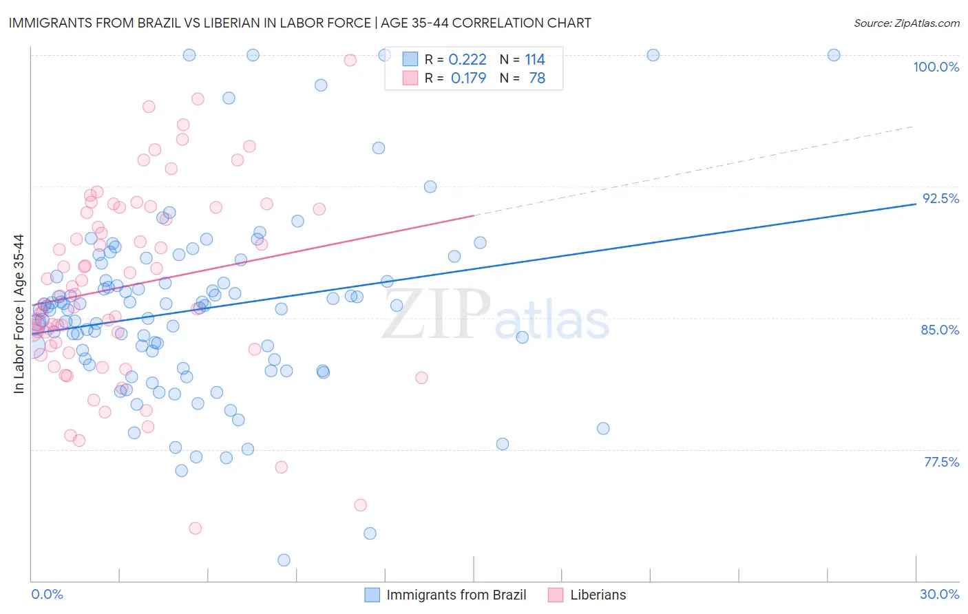 Immigrants from Brazil vs Liberian In Labor Force | Age 35-44