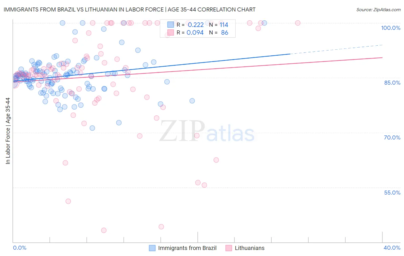 Immigrants from Brazil vs Lithuanian In Labor Force | Age 35-44