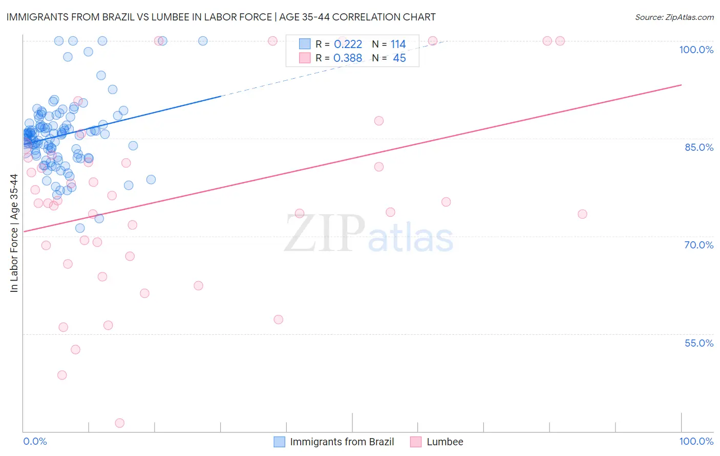 Immigrants from Brazil vs Lumbee In Labor Force | Age 35-44