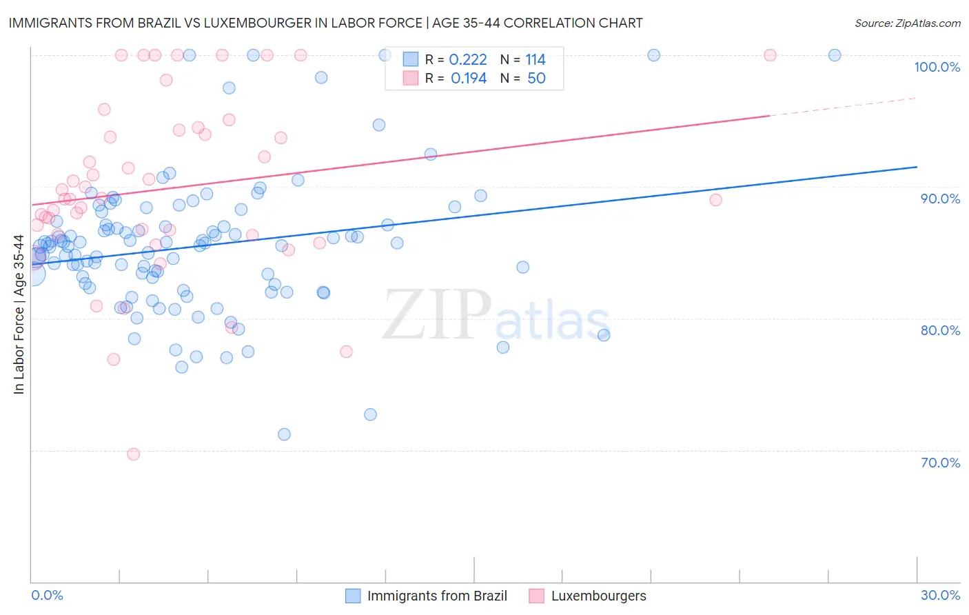 Immigrants from Brazil vs Luxembourger In Labor Force | Age 35-44