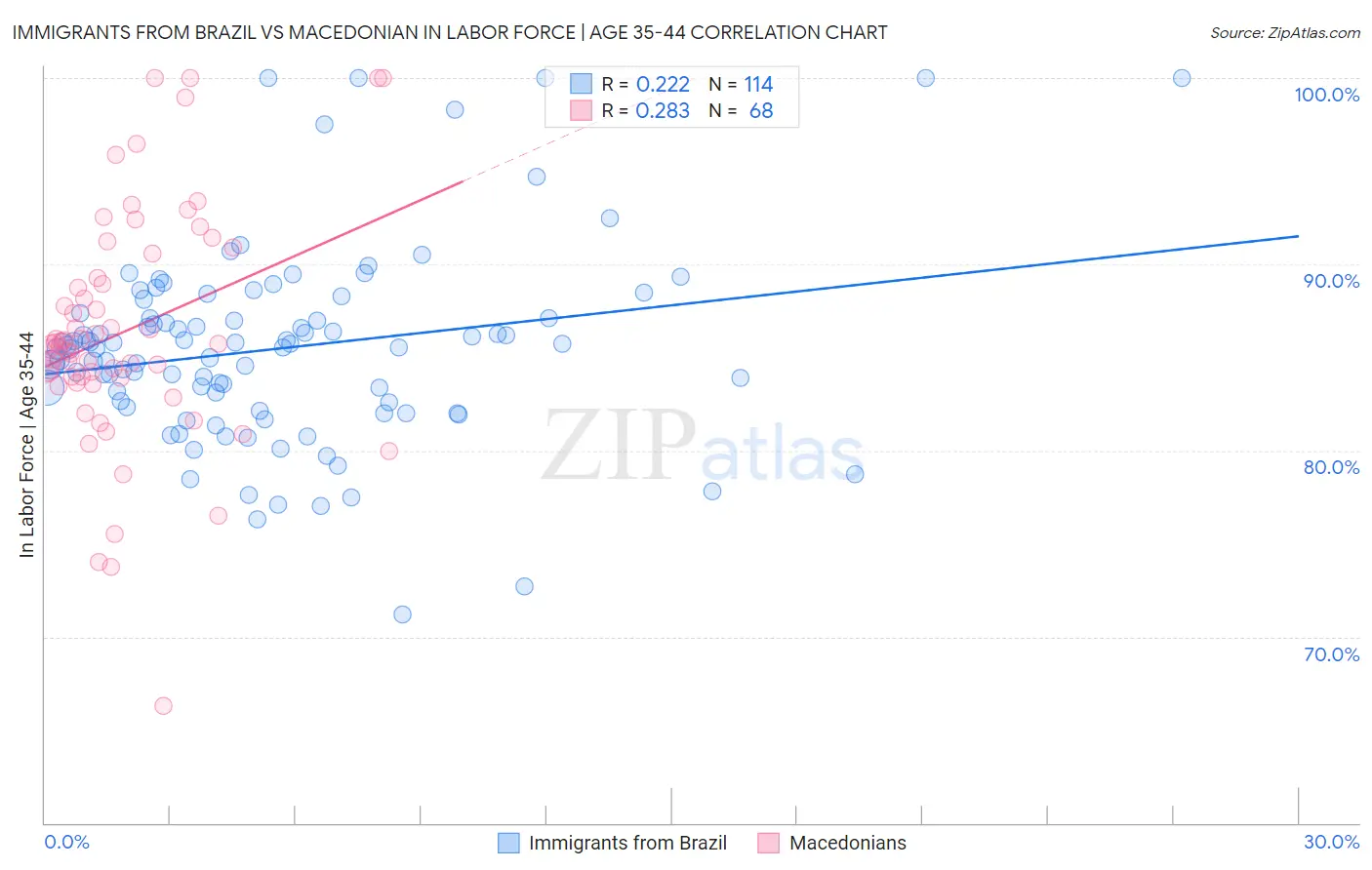 Immigrants from Brazil vs Macedonian In Labor Force | Age 35-44
