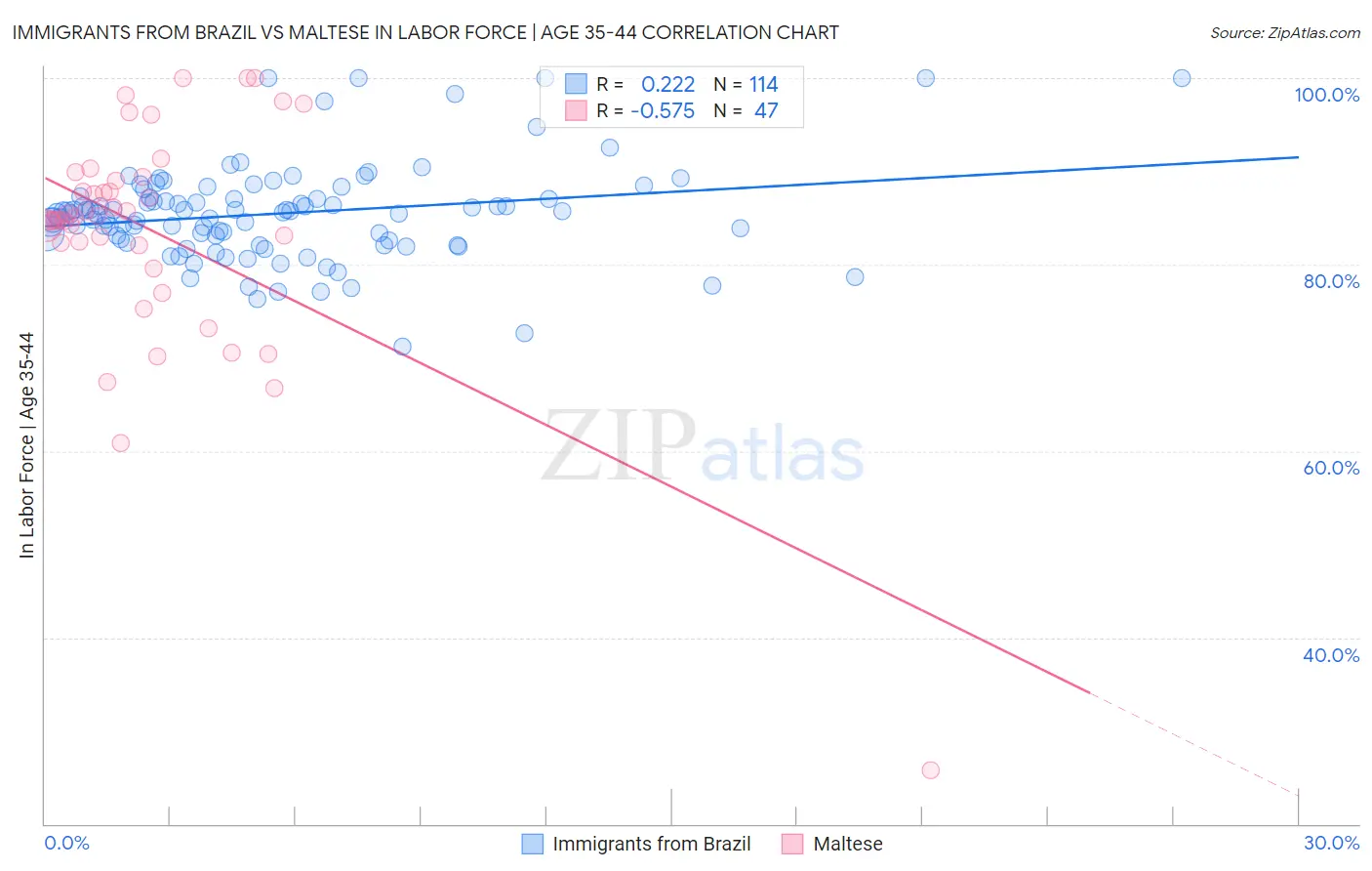 Immigrants from Brazil vs Maltese In Labor Force | Age 35-44