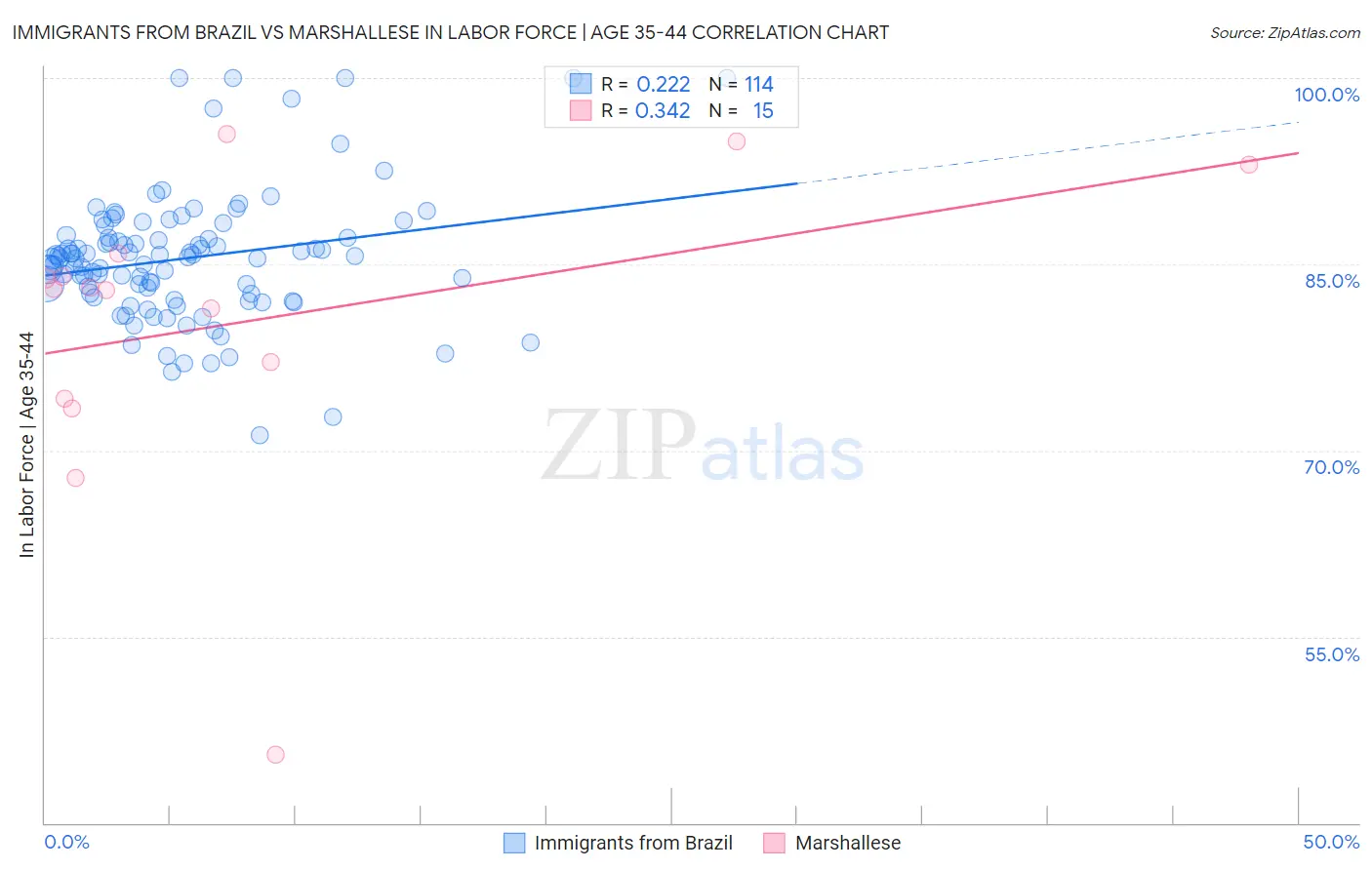 Immigrants from Brazil vs Marshallese In Labor Force | Age 35-44