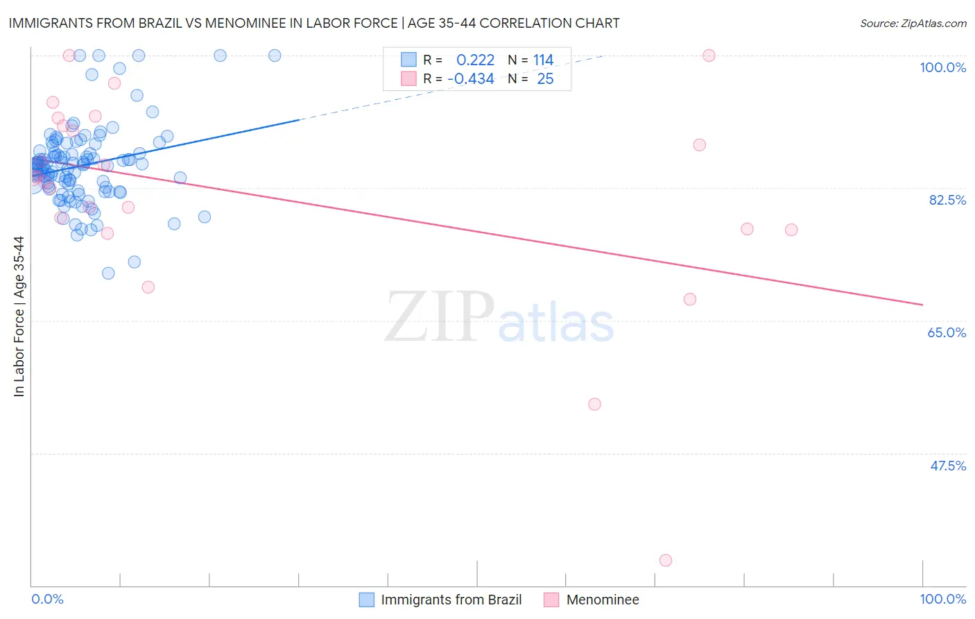 Immigrants from Brazil vs Menominee In Labor Force | Age 35-44