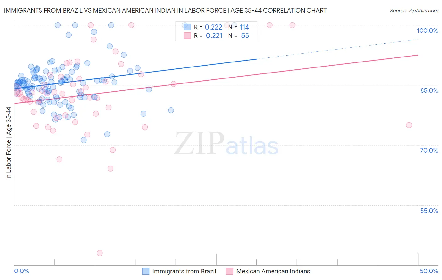 Immigrants from Brazil vs Mexican American Indian In Labor Force | Age 35-44