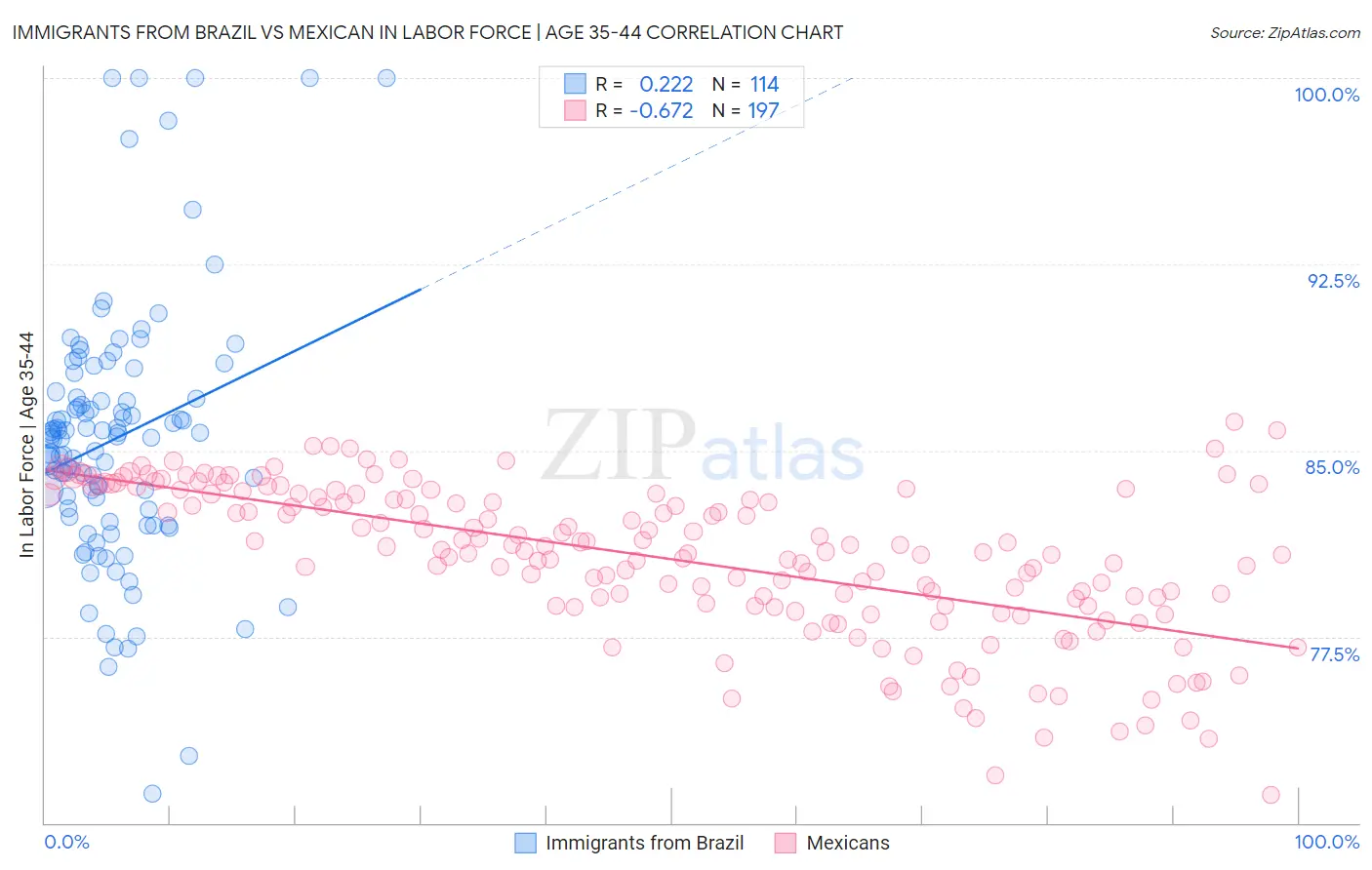 Immigrants from Brazil vs Mexican In Labor Force | Age 35-44