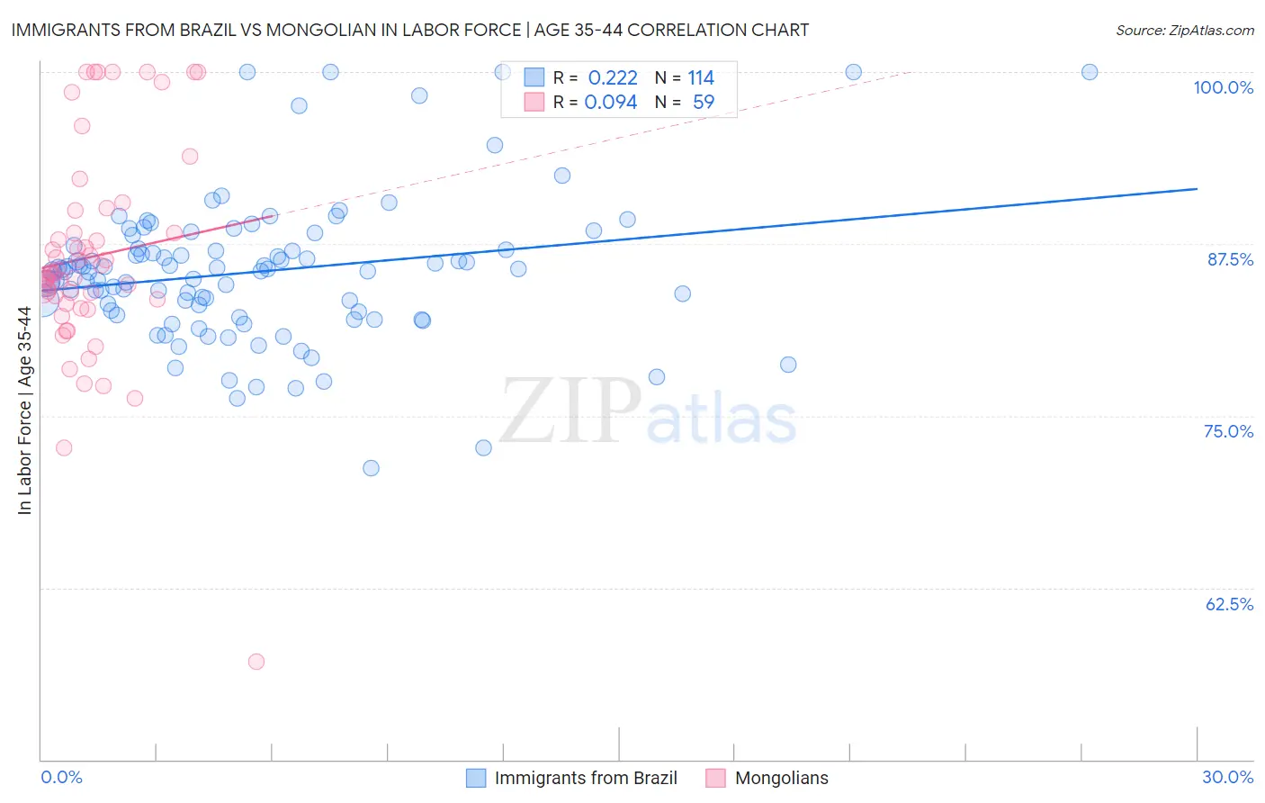 Immigrants from Brazil vs Mongolian In Labor Force | Age 35-44
