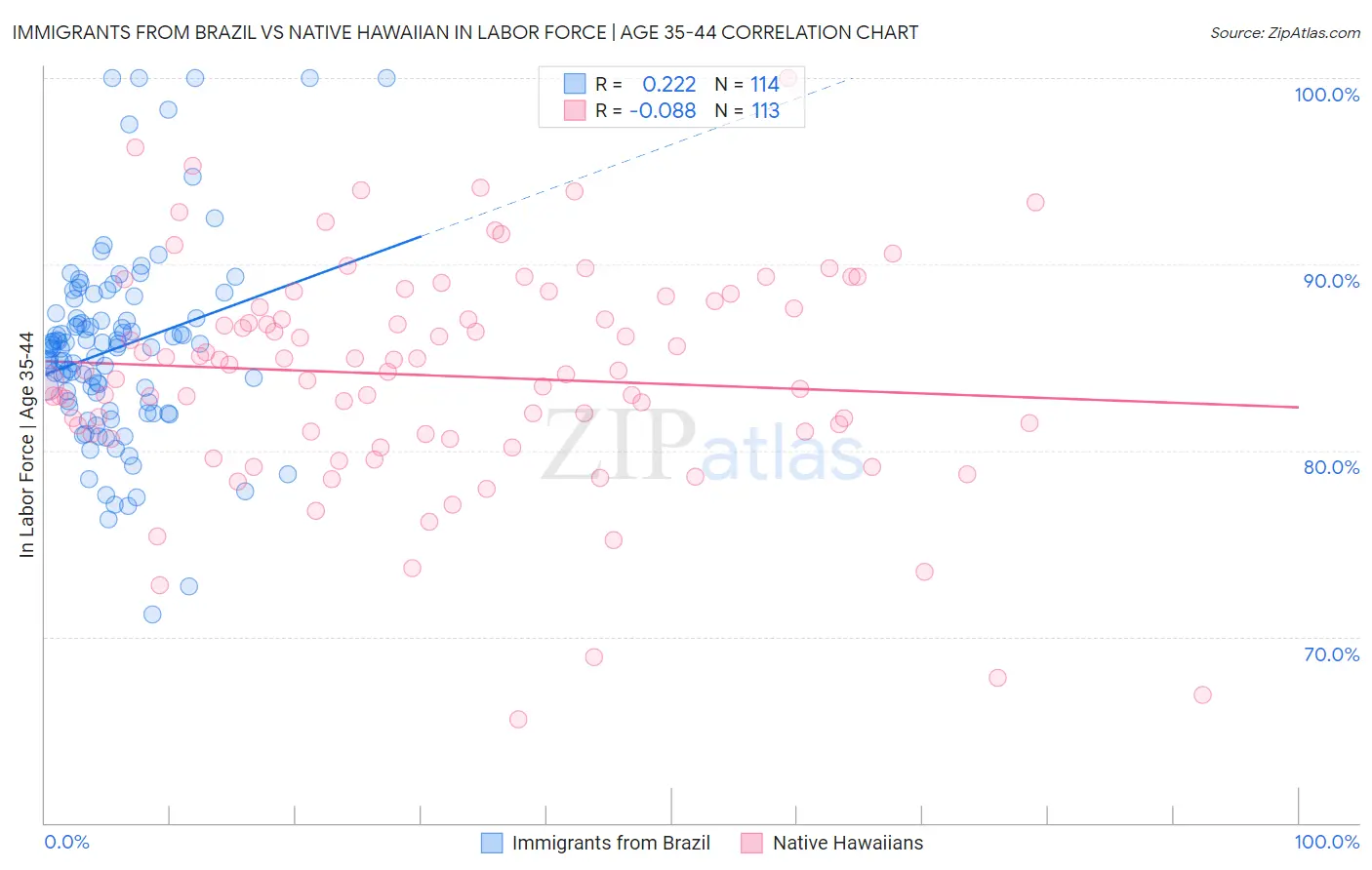 Immigrants from Brazil vs Native Hawaiian In Labor Force | Age 35-44