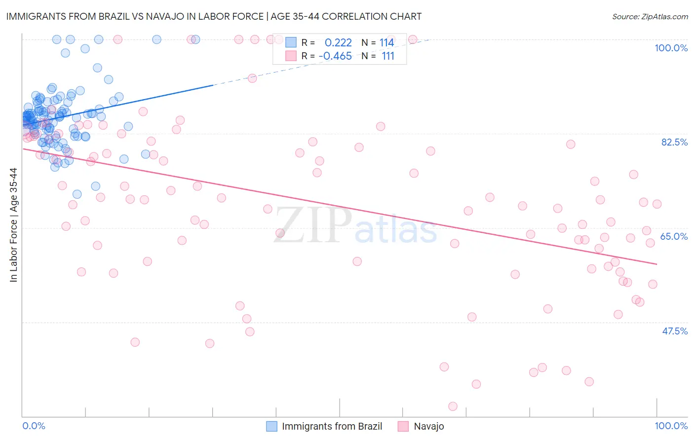 Immigrants from Brazil vs Navajo In Labor Force | Age 35-44