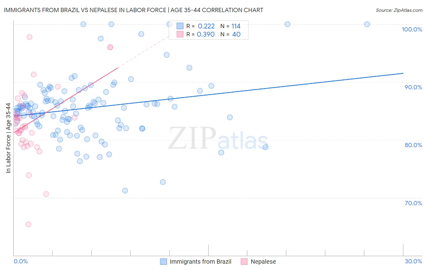 Immigrants from Brazil vs Nepalese In Labor Force | Age 35-44