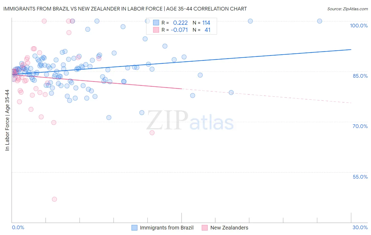 Immigrants from Brazil vs New Zealander In Labor Force | Age 35-44