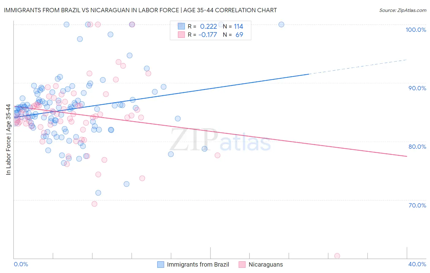 Immigrants from Brazil vs Nicaraguan In Labor Force | Age 35-44