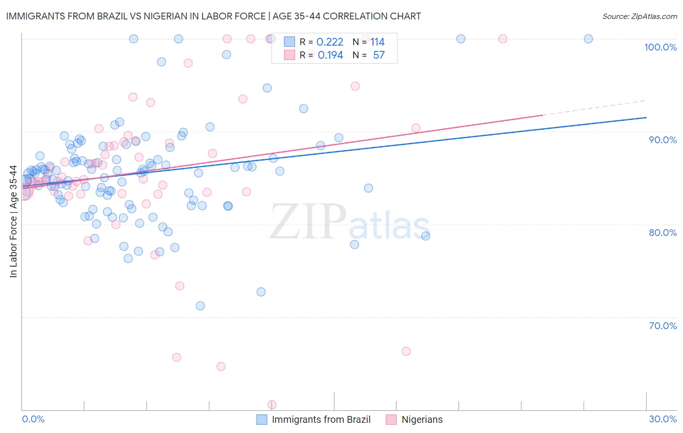 Immigrants from Brazil vs Nigerian In Labor Force | Age 35-44