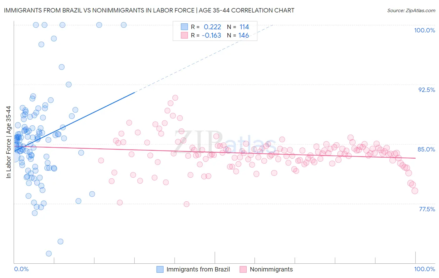 Immigrants from Brazil vs Nonimmigrants In Labor Force | Age 35-44