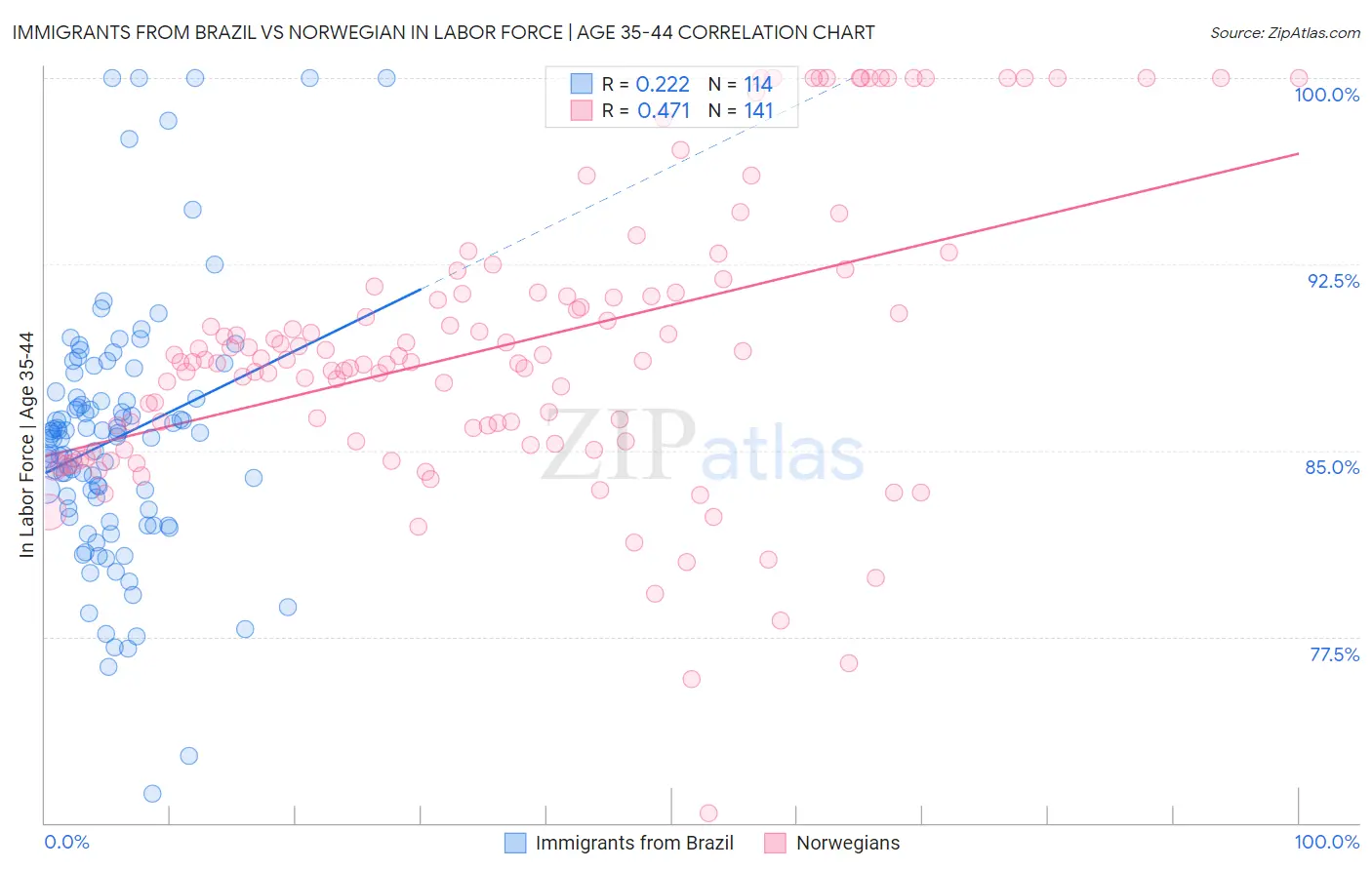 Immigrants from Brazil vs Norwegian In Labor Force | Age 35-44