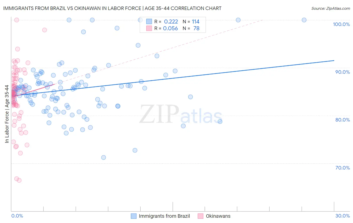 Immigrants from Brazil vs Okinawan In Labor Force | Age 35-44