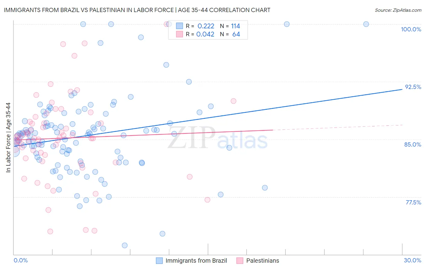 Immigrants from Brazil vs Palestinian In Labor Force | Age 35-44