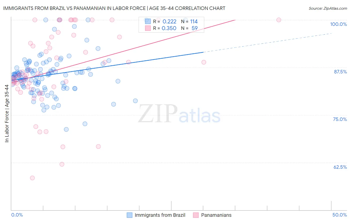 Immigrants from Brazil vs Panamanian In Labor Force | Age 35-44