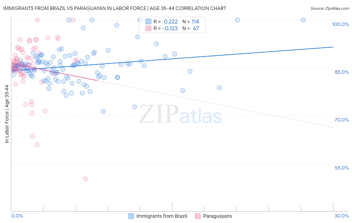 Immigrants from Brazil vs Paraguayan In Labor Force | Age 35-44