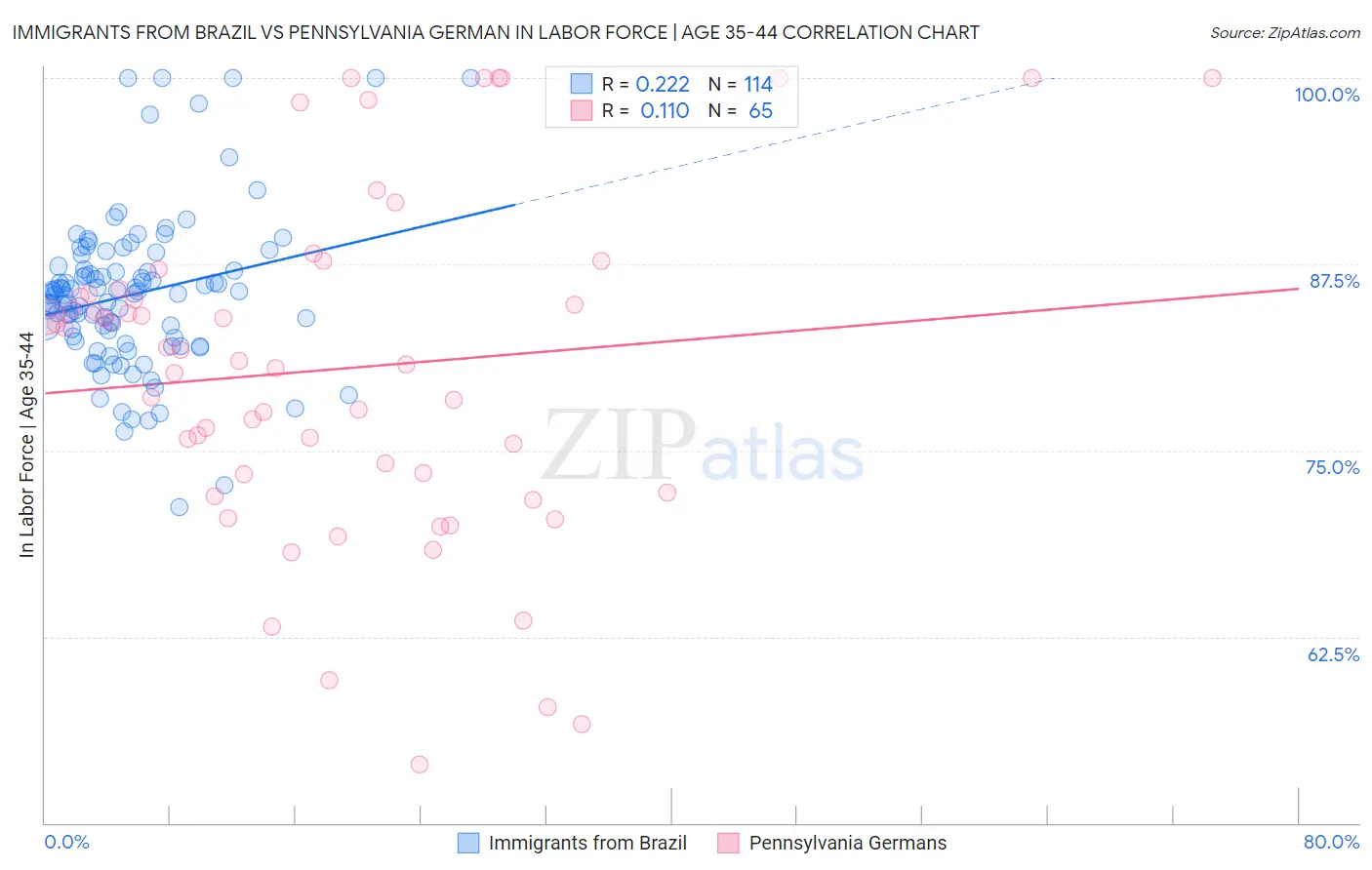 Immigrants from Brazil vs Pennsylvania German In Labor Force | Age 35-44