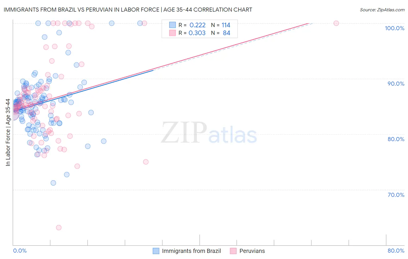 Immigrants from Brazil vs Peruvian In Labor Force | Age 35-44