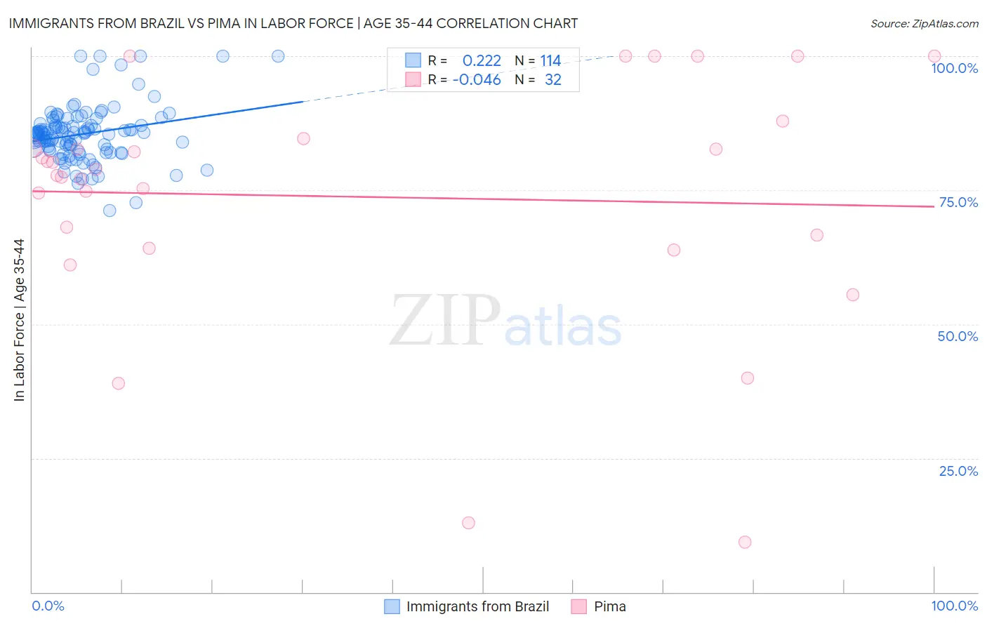 Immigrants from Brazil vs Pima In Labor Force | Age 35-44