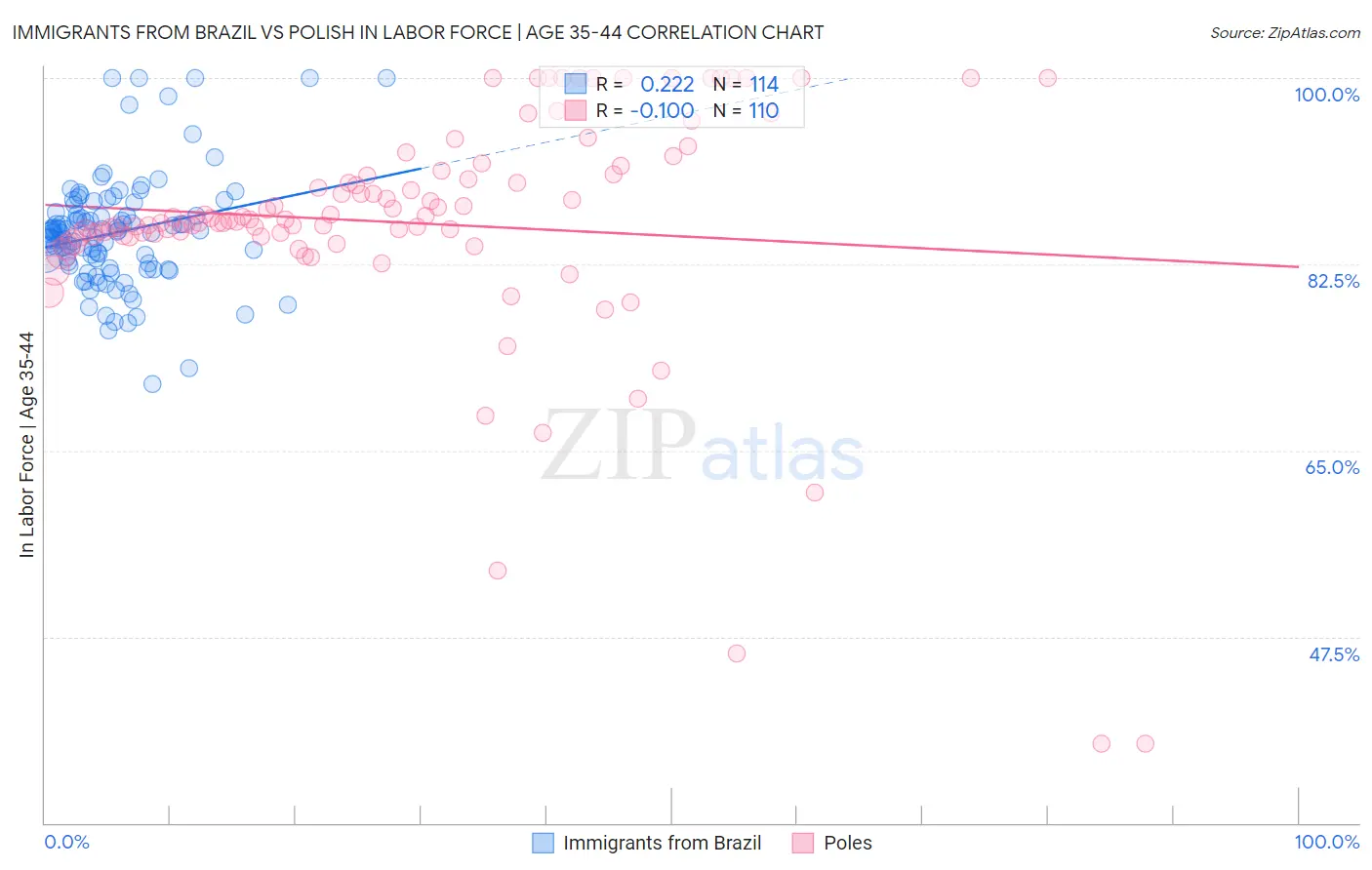 Immigrants from Brazil vs Polish In Labor Force | Age 35-44