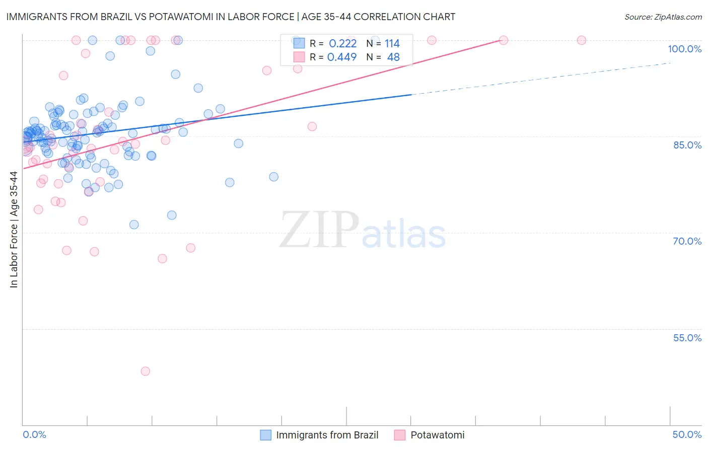 Immigrants from Brazil vs Potawatomi In Labor Force | Age 35-44