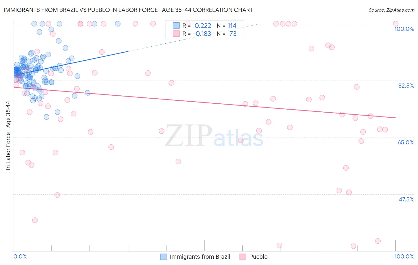 Immigrants from Brazil vs Pueblo In Labor Force | Age 35-44