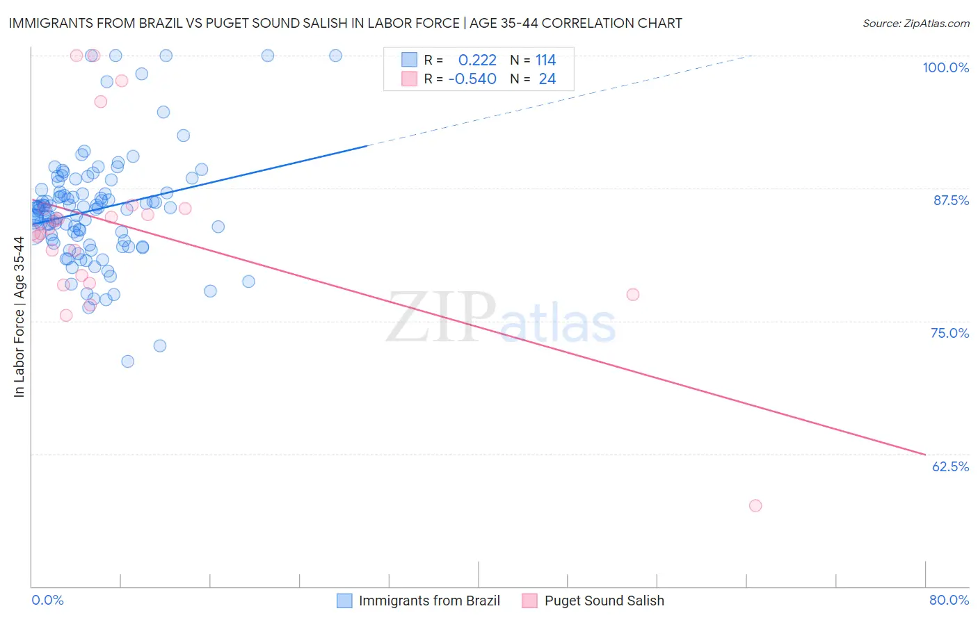 Immigrants from Brazil vs Puget Sound Salish In Labor Force | Age 35-44