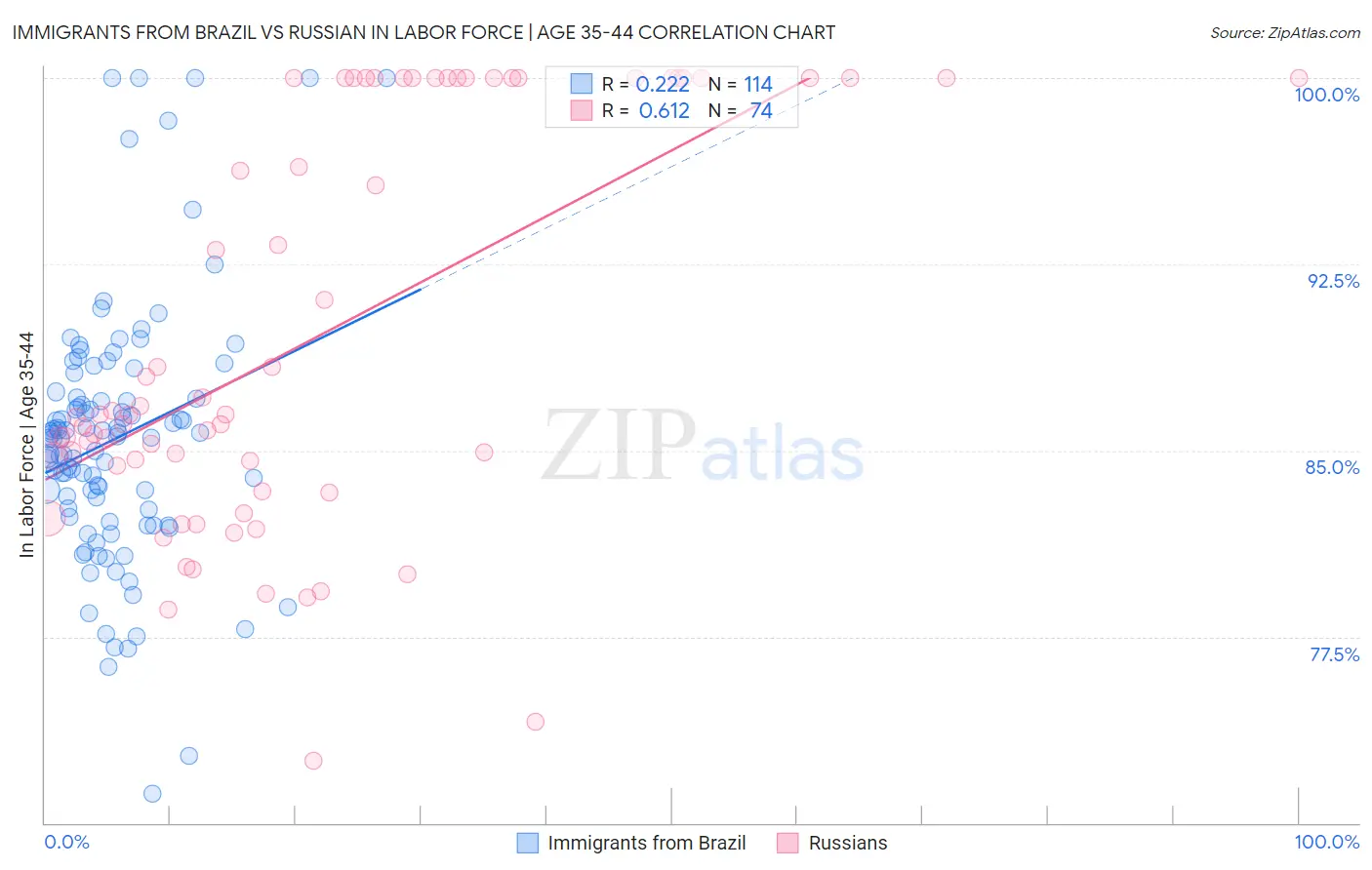 Immigrants from Brazil vs Russian In Labor Force | Age 35-44