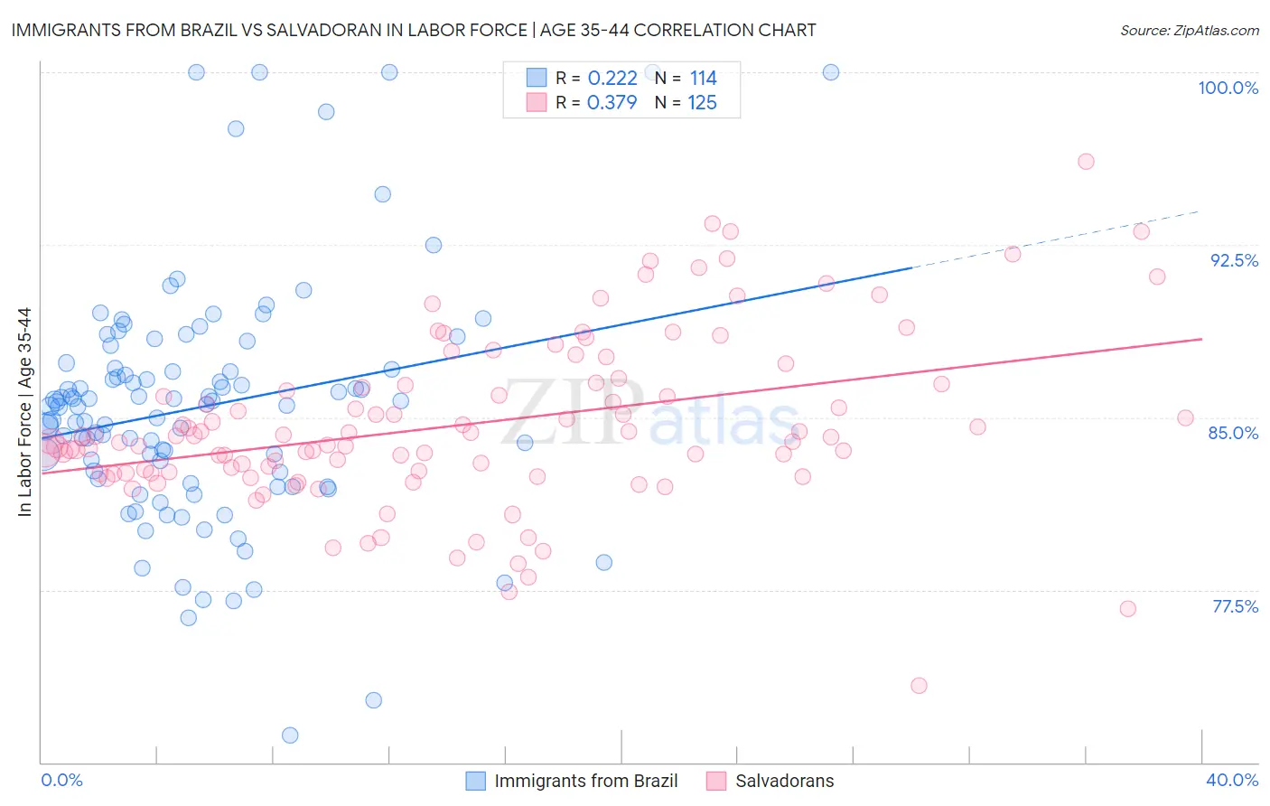 Immigrants from Brazil vs Salvadoran In Labor Force | Age 35-44