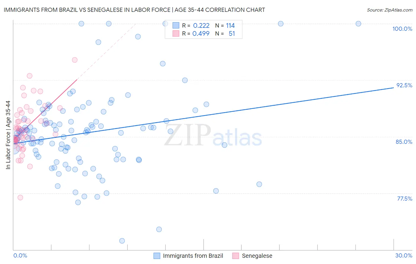 Immigrants from Brazil vs Senegalese In Labor Force | Age 35-44